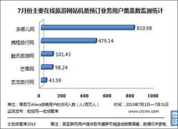 在線旅游市場(chǎng)7月機(jī)票預(yù)訂數(shù)據(jù)發(fā)布，勁旅網(wǎng)監(jiān)測(cè)顯示用戶(hù)覆蓋數(shù)競(jìng)爭(zhēng)激烈