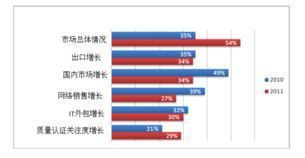 俄羅斯軟件業崛起 2010年出口超31億美元，外包業務成支柱